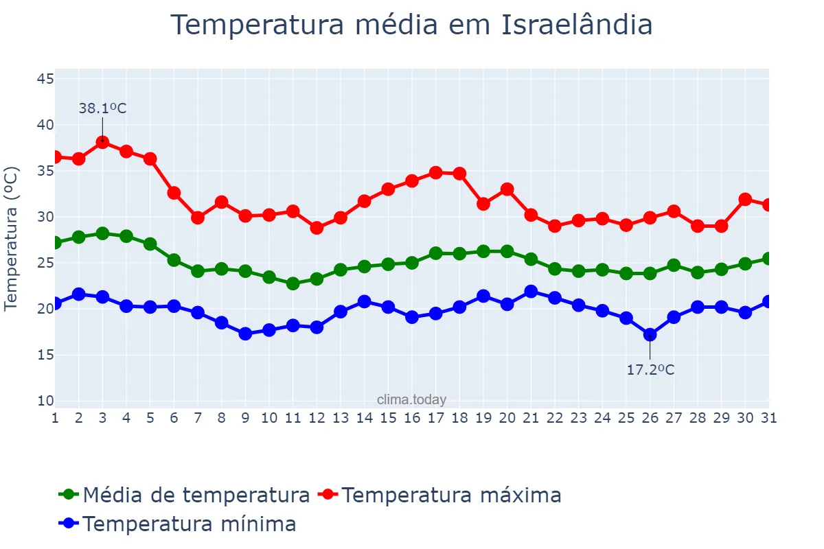 Temperatura em dezembro em Israelândia, GO, BR