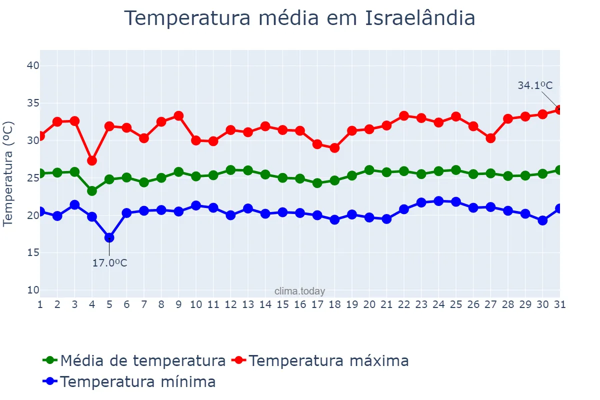 Temperatura em janeiro em Israelândia, GO, BR