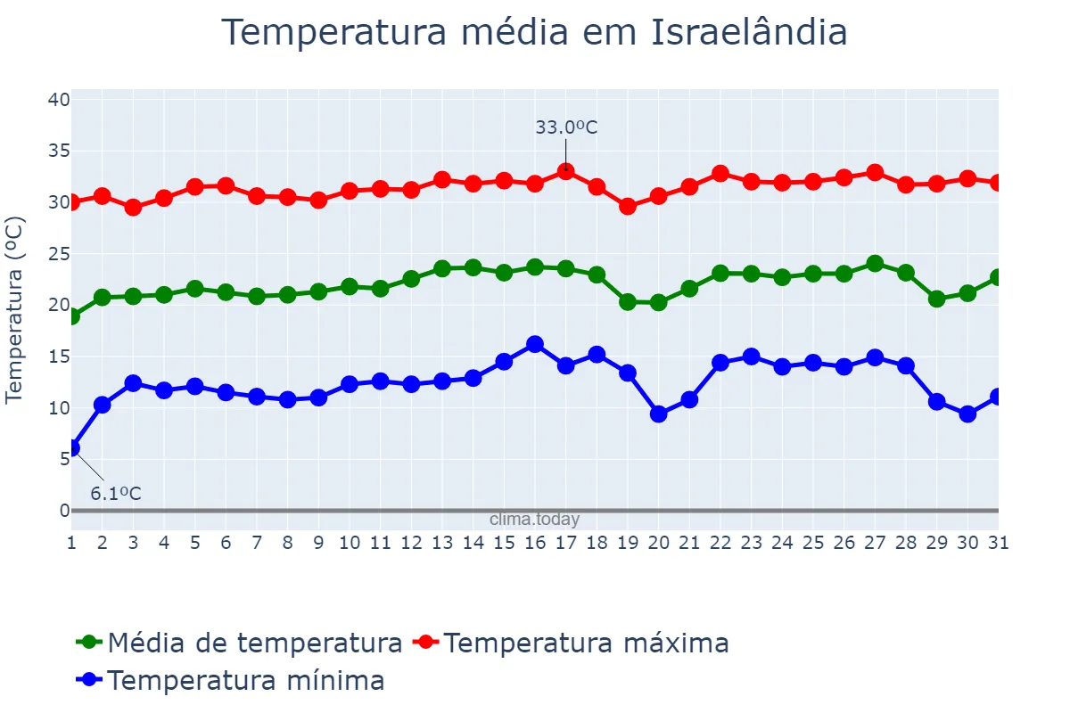Temperatura em julho em Israelândia, GO, BR