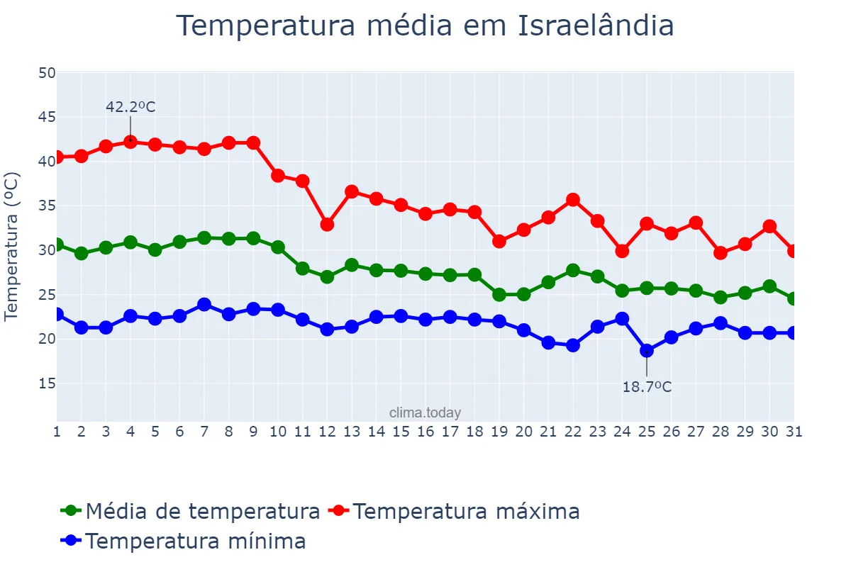 Temperatura em outubro em Israelândia, GO, BR