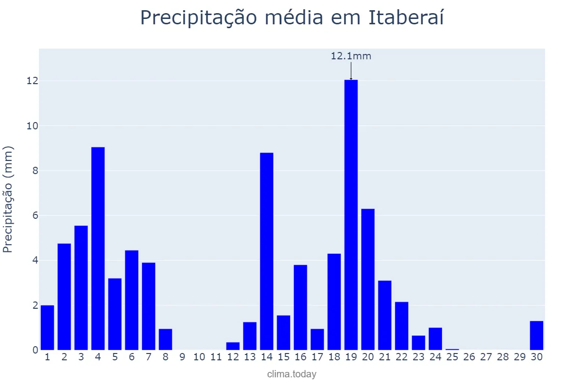 Precipitação em abril em Itaberaí, GO, BR