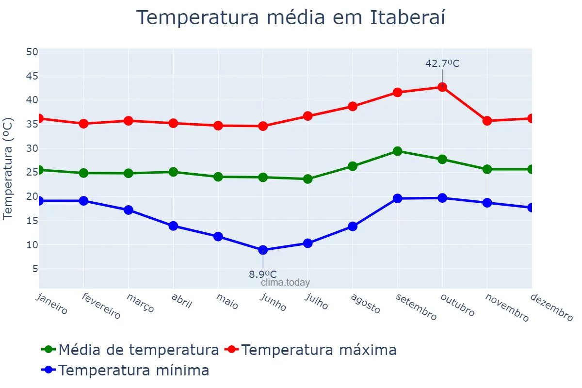 Temperatura anual em Itaberaí, GO, BR