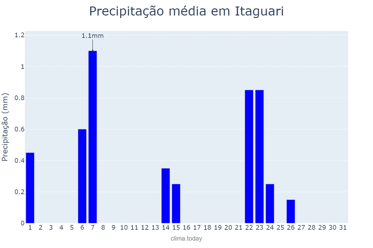 Precipitação em maio em Itaguari, GO, BR