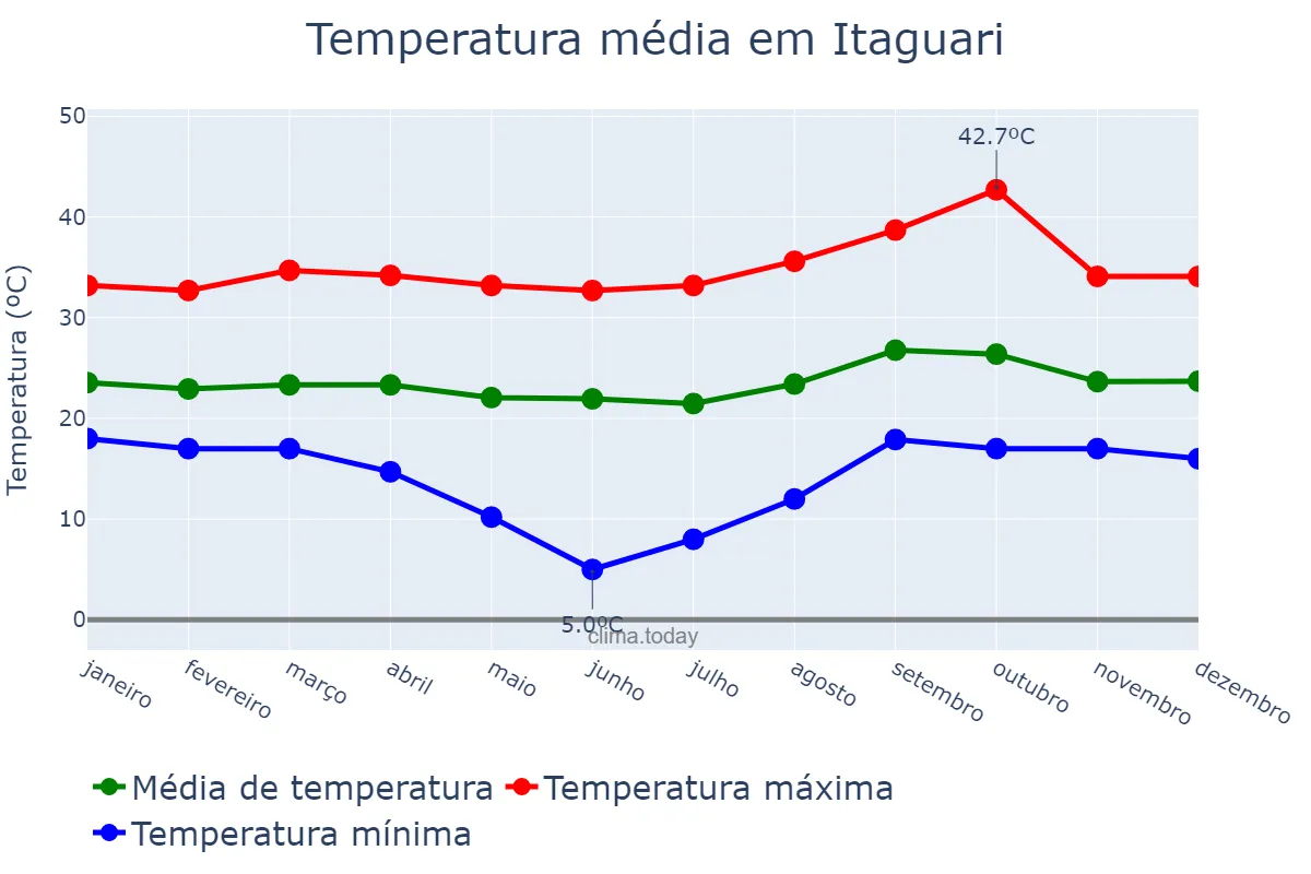 Temperatura anual em Itaguari, GO, BR
