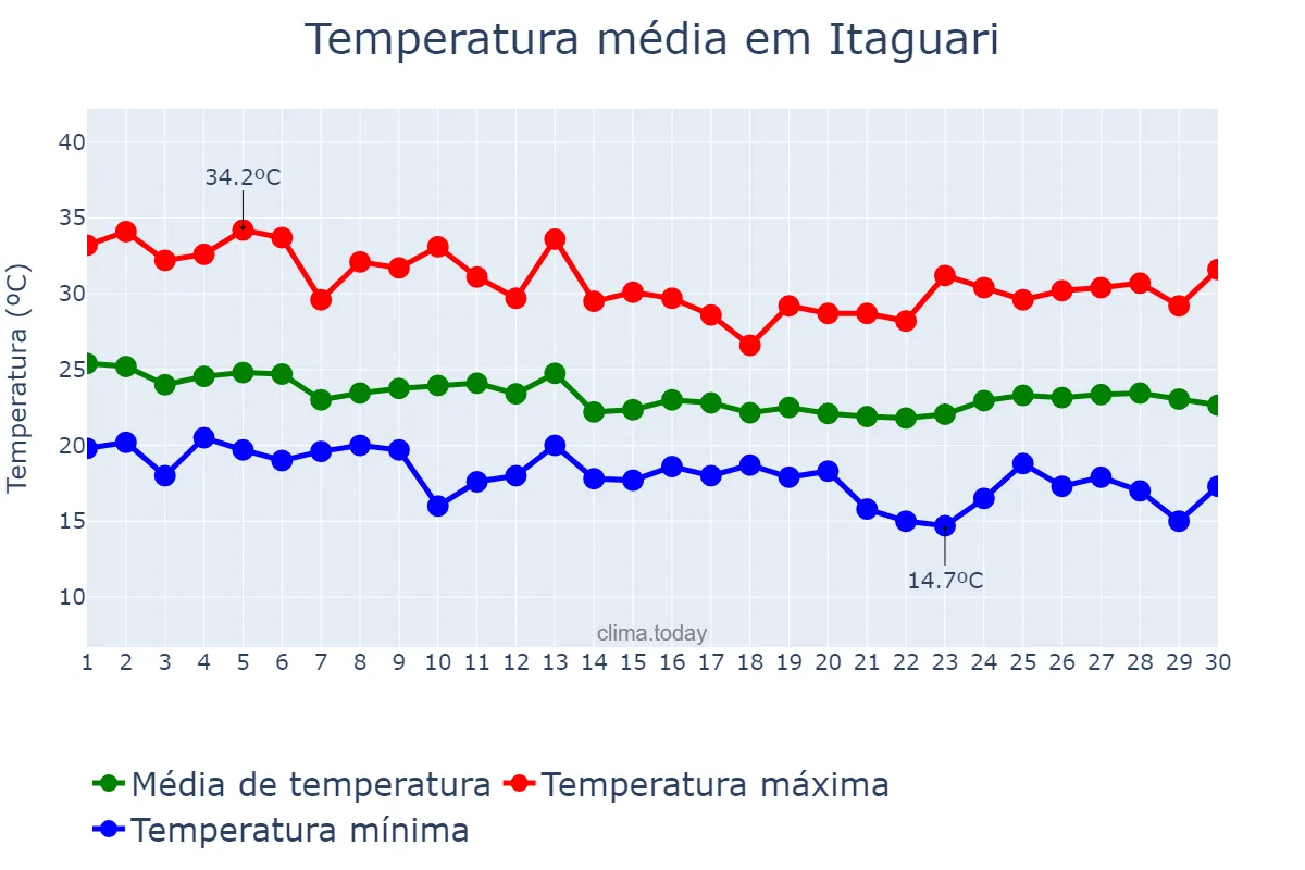 Temperatura em abril em Itaguari, GO, BR