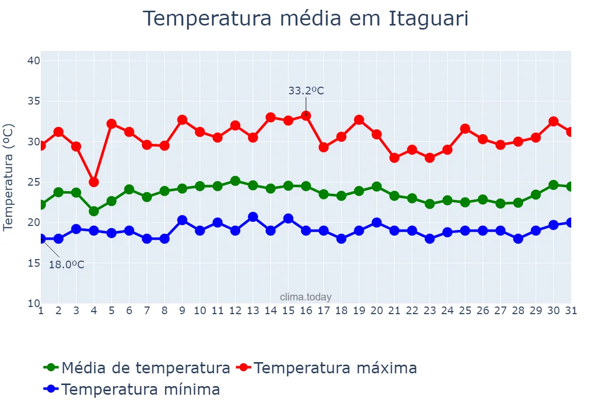 Temperatura em janeiro em Itaguari, GO, BR