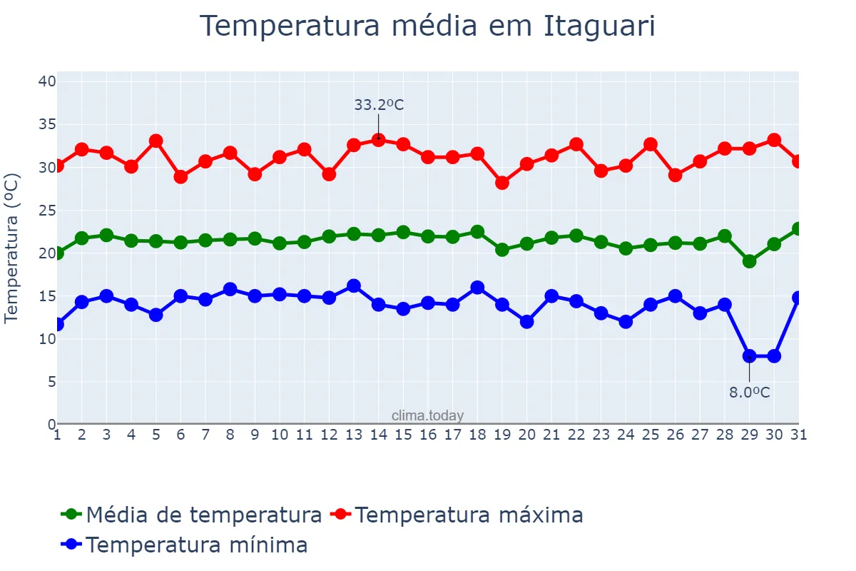 Temperatura em julho em Itaguari, GO, BR
