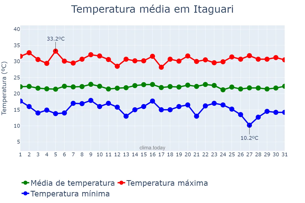 Temperatura em maio em Itaguari, GO, BR