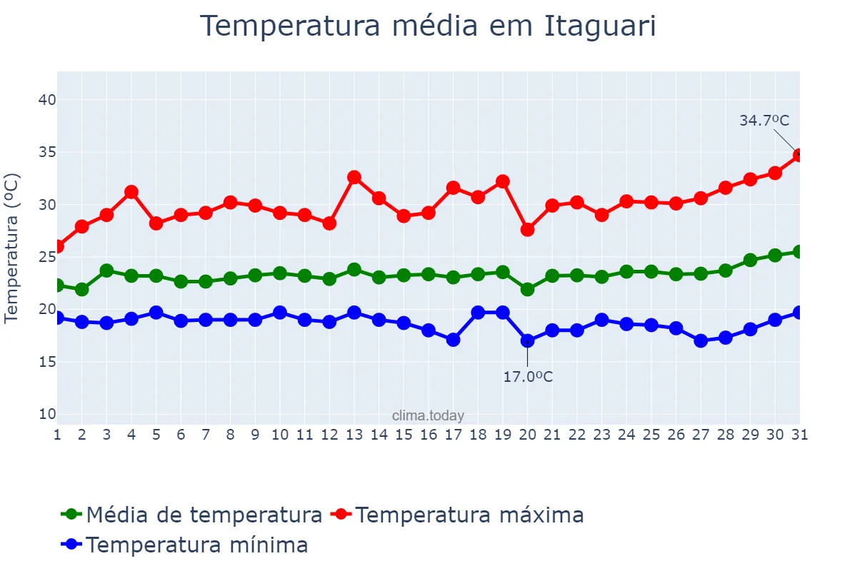 Temperatura em marco em Itaguari, GO, BR