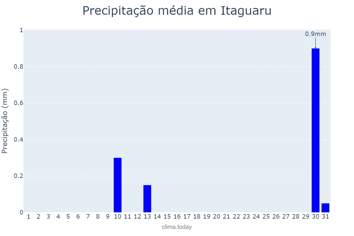 Precipitação em agosto em Itaguaru, GO, BR