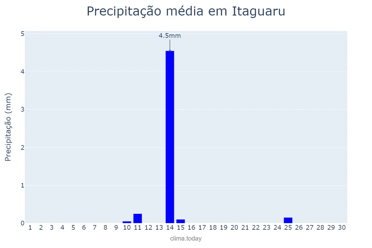 Precipitação em junho em Itaguaru, GO, BR