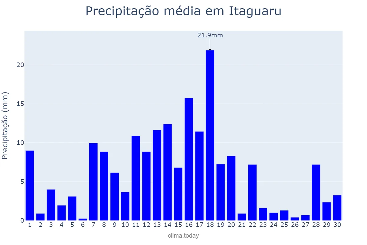Precipitação em novembro em Itaguaru, GO, BR