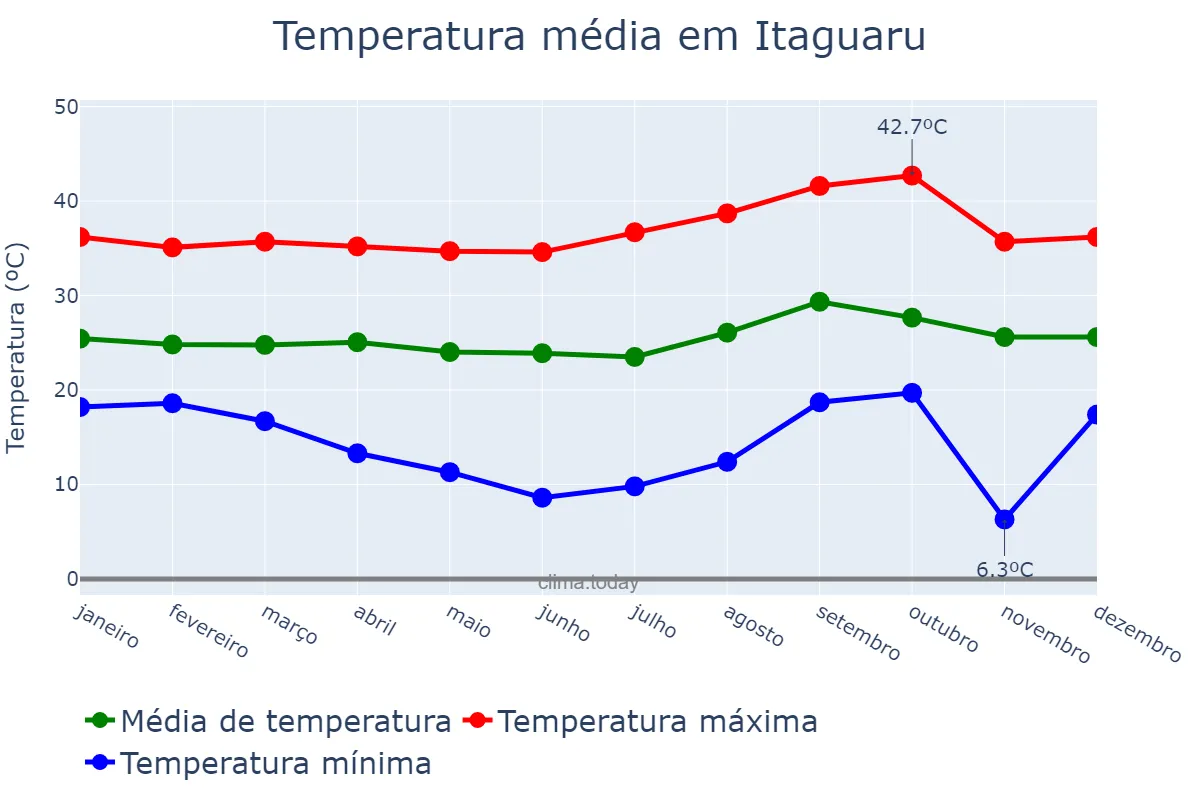 Temperatura anual em Itaguaru, GO, BR