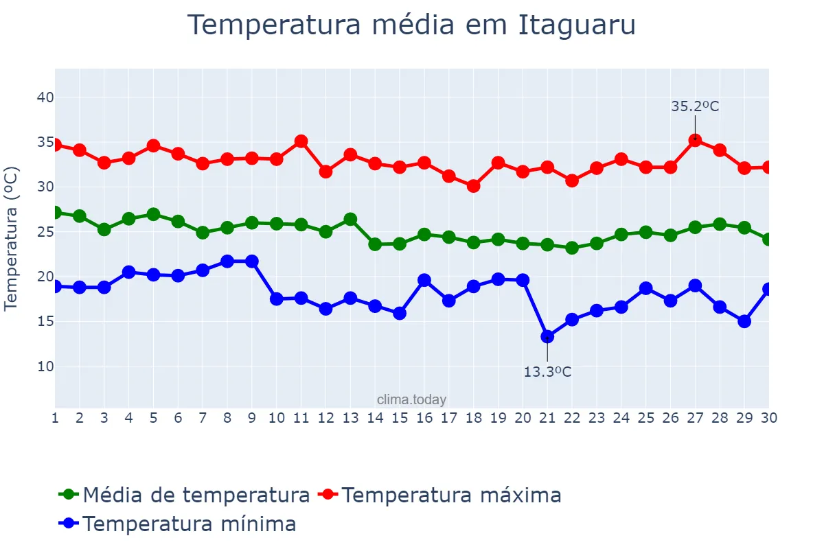 Temperatura em abril em Itaguaru, GO, BR