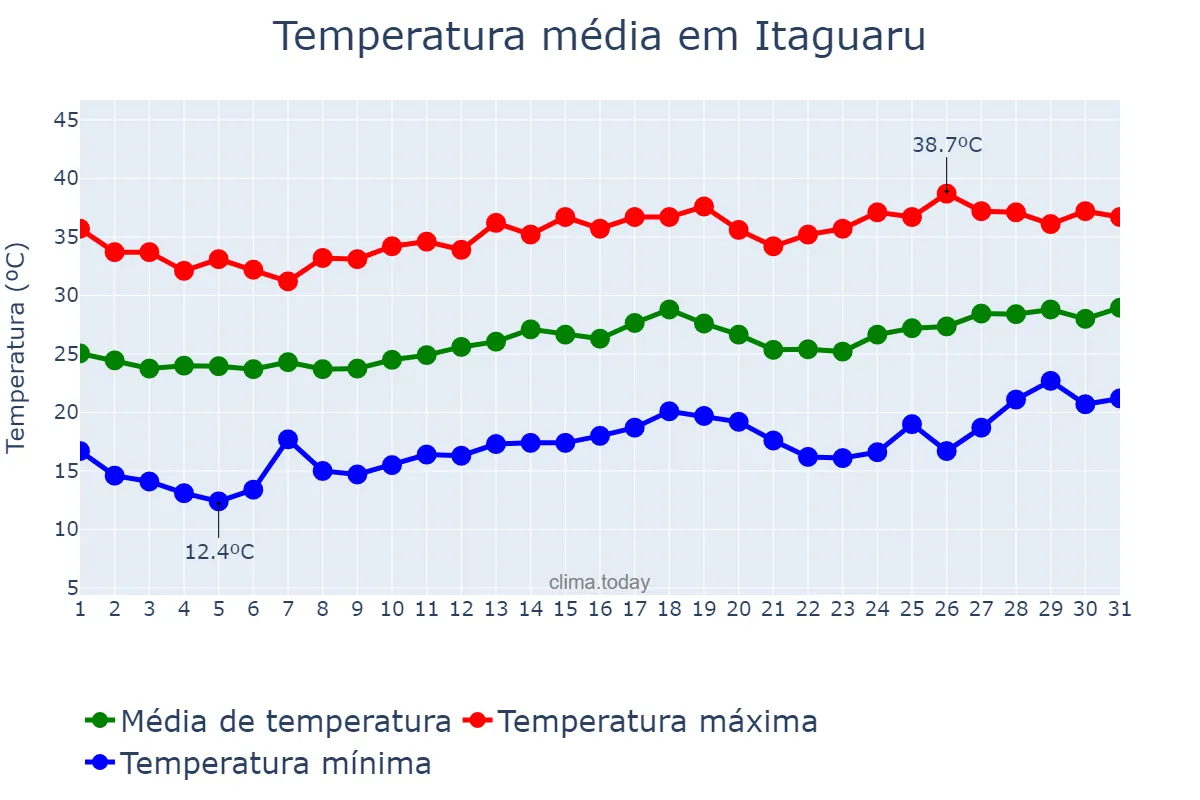 Temperatura em agosto em Itaguaru, GO, BR