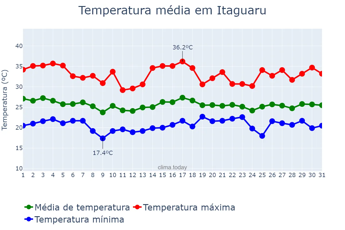 Temperatura em dezembro em Itaguaru, GO, BR