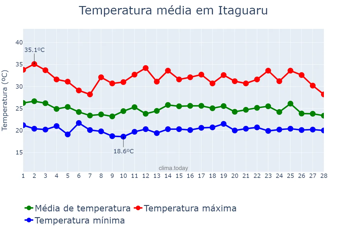 Temperatura em fevereiro em Itaguaru, GO, BR