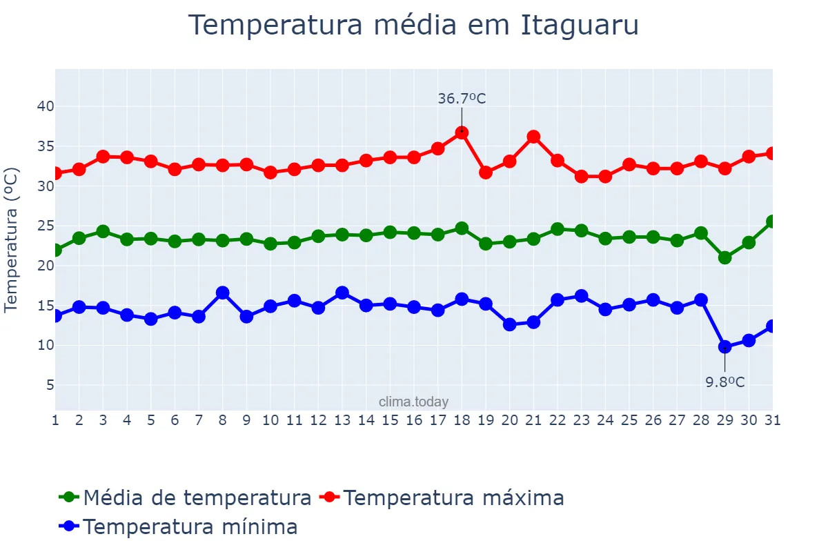 Temperatura em julho em Itaguaru, GO, BR