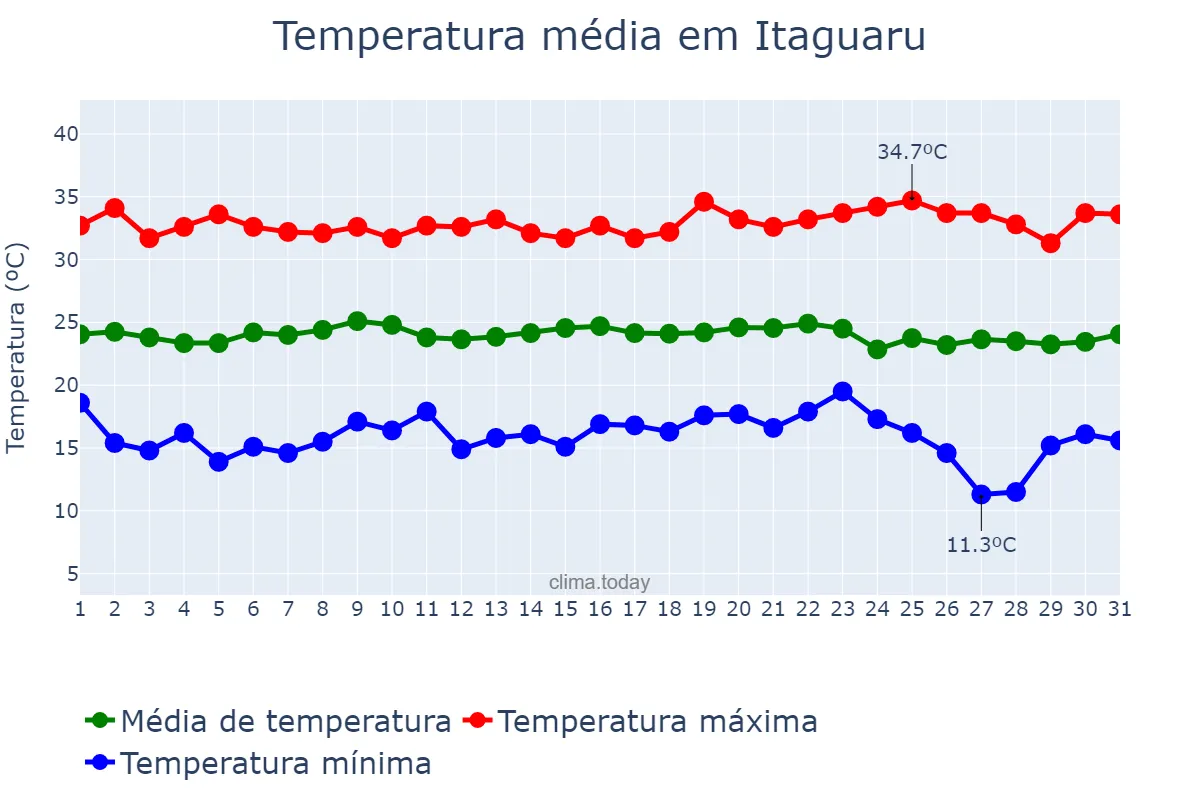 Temperatura em maio em Itaguaru, GO, BR