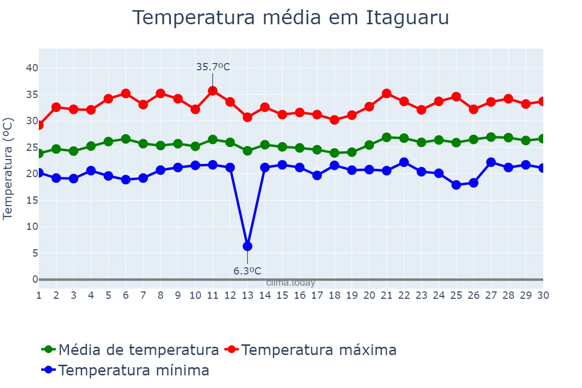 Temperatura em novembro em Itaguaru, GO, BR