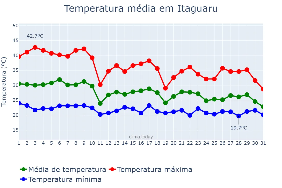 Temperatura em outubro em Itaguaru, GO, BR