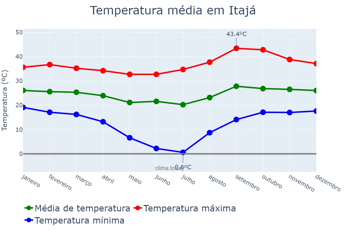 Temperatura anual em Itajá, GO, BR