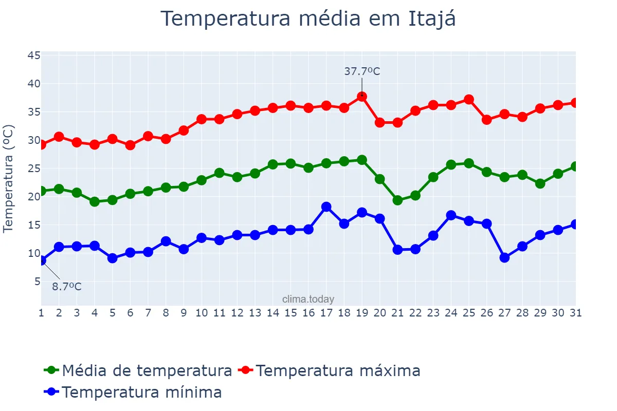 Temperatura em agosto em Itajá, GO, BR