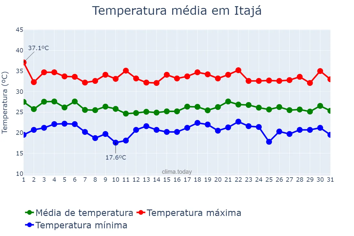 Temperatura em dezembro em Itajá, GO, BR
