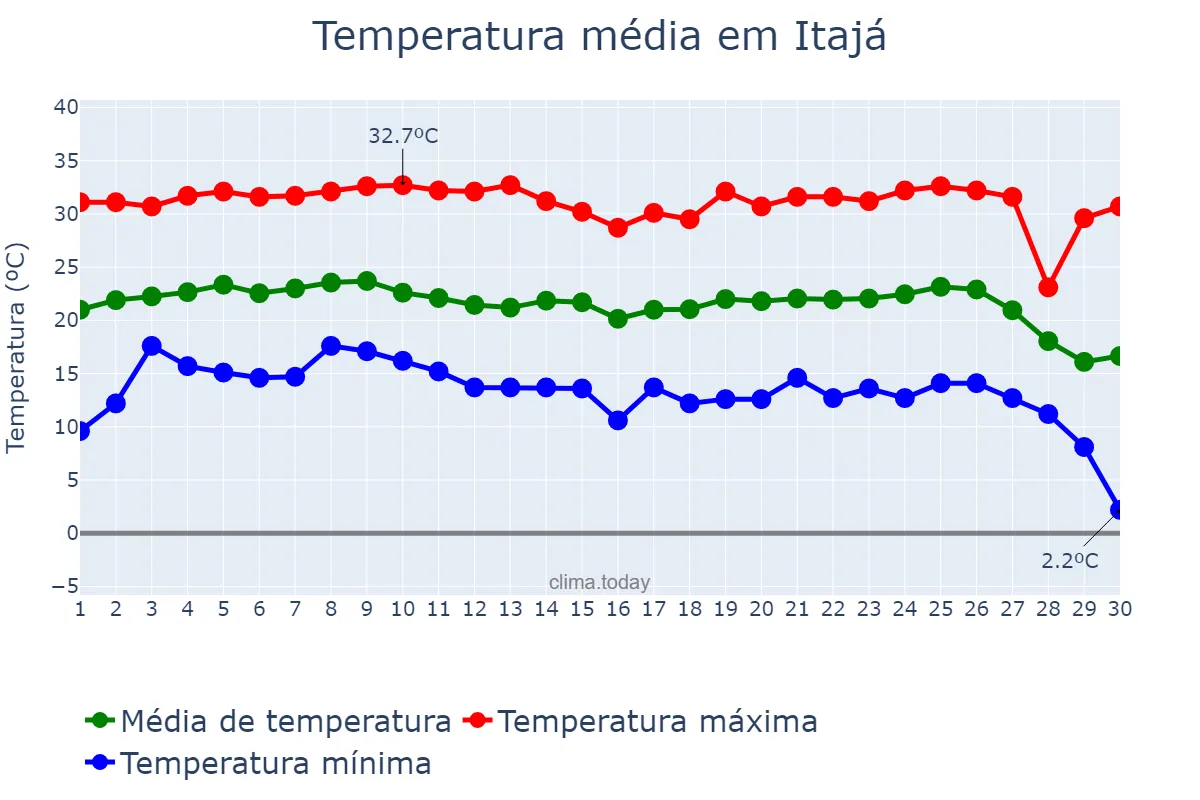 Temperatura em junho em Itajá, GO, BR