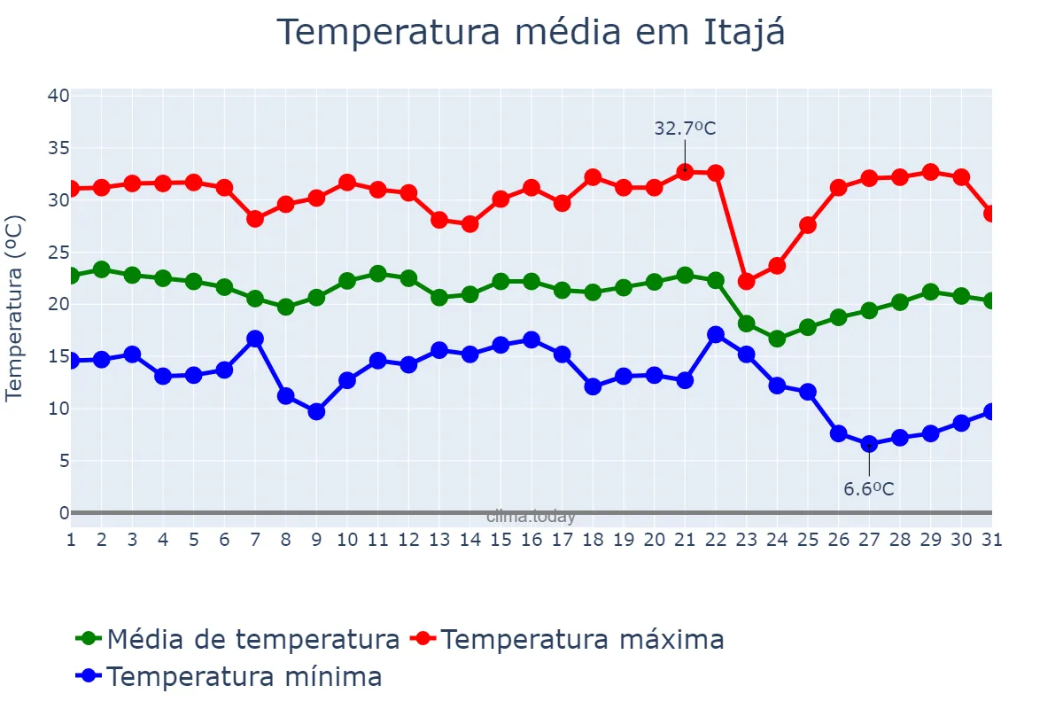 Temperatura em maio em Itajá, GO, BR