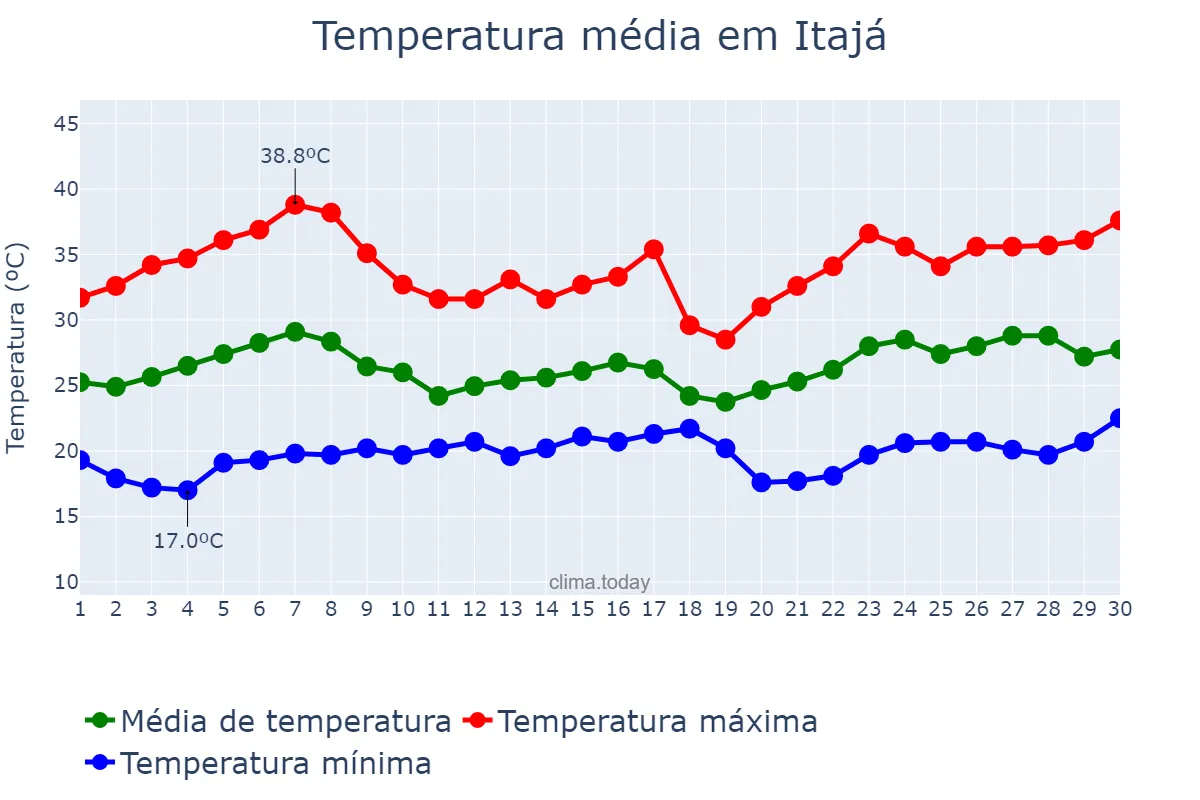 Temperatura em novembro em Itajá, GO, BR
