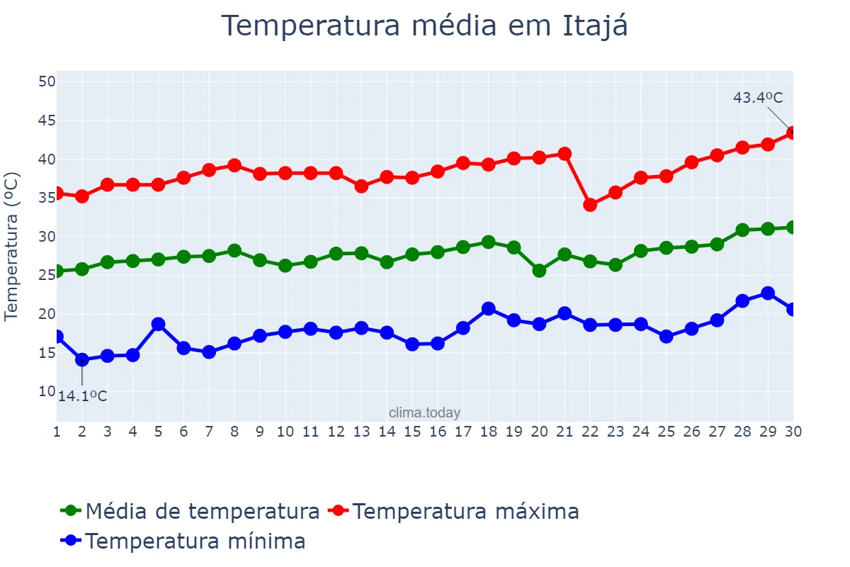 Temperatura em setembro em Itajá, GO, BR
