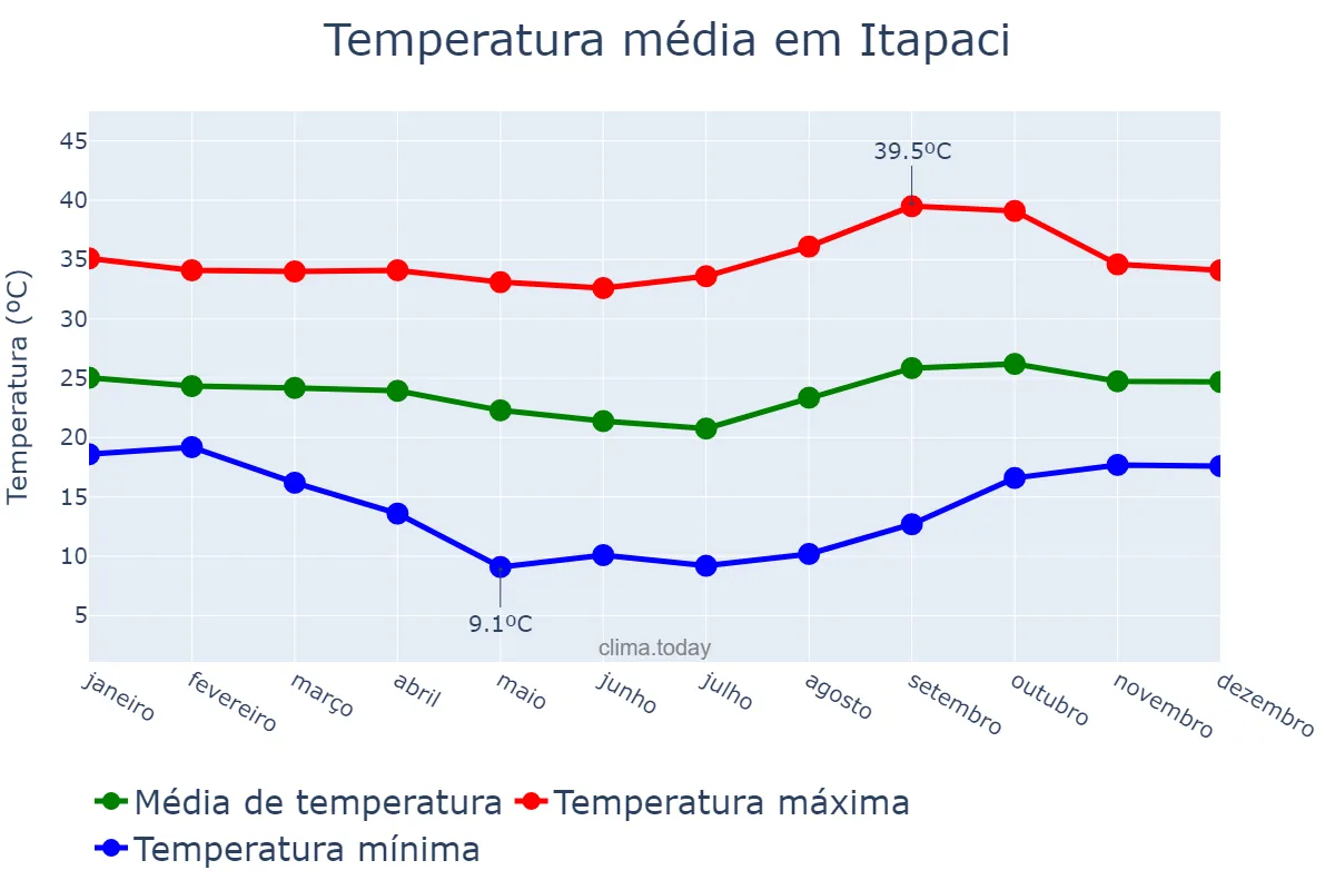 Temperatura anual em Itapaci, GO, BR