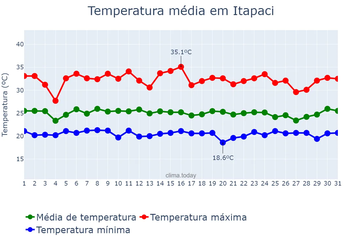 Temperatura em janeiro em Itapaci, GO, BR