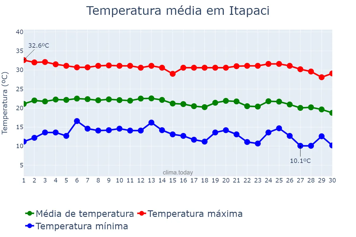 Temperatura em junho em Itapaci, GO, BR