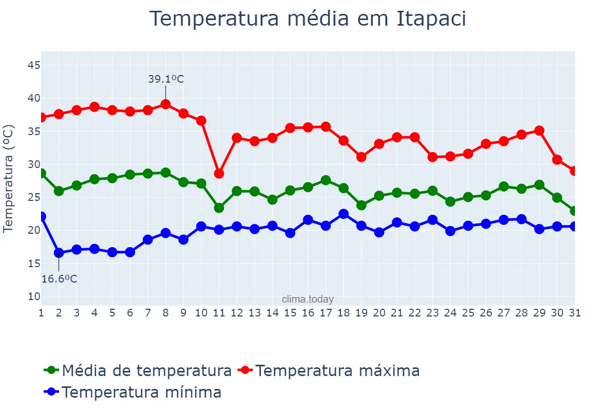 Temperatura em outubro em Itapaci, GO, BR