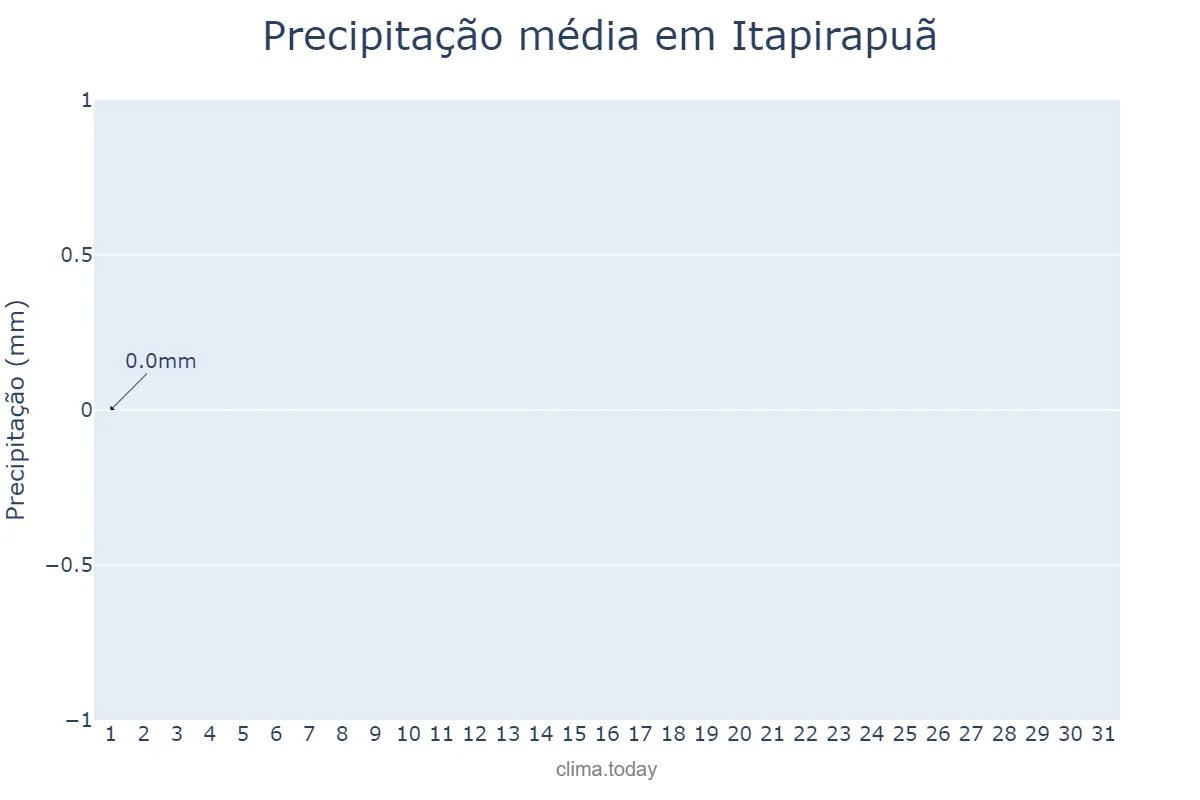 Precipitação em julho em Itapirapuã, GO, BR