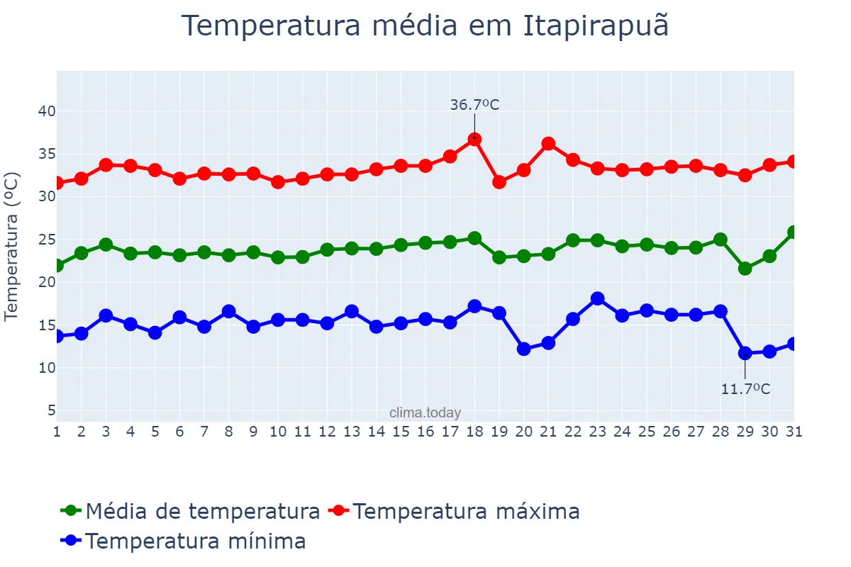 Temperatura em julho em Itapirapuã, GO, BR