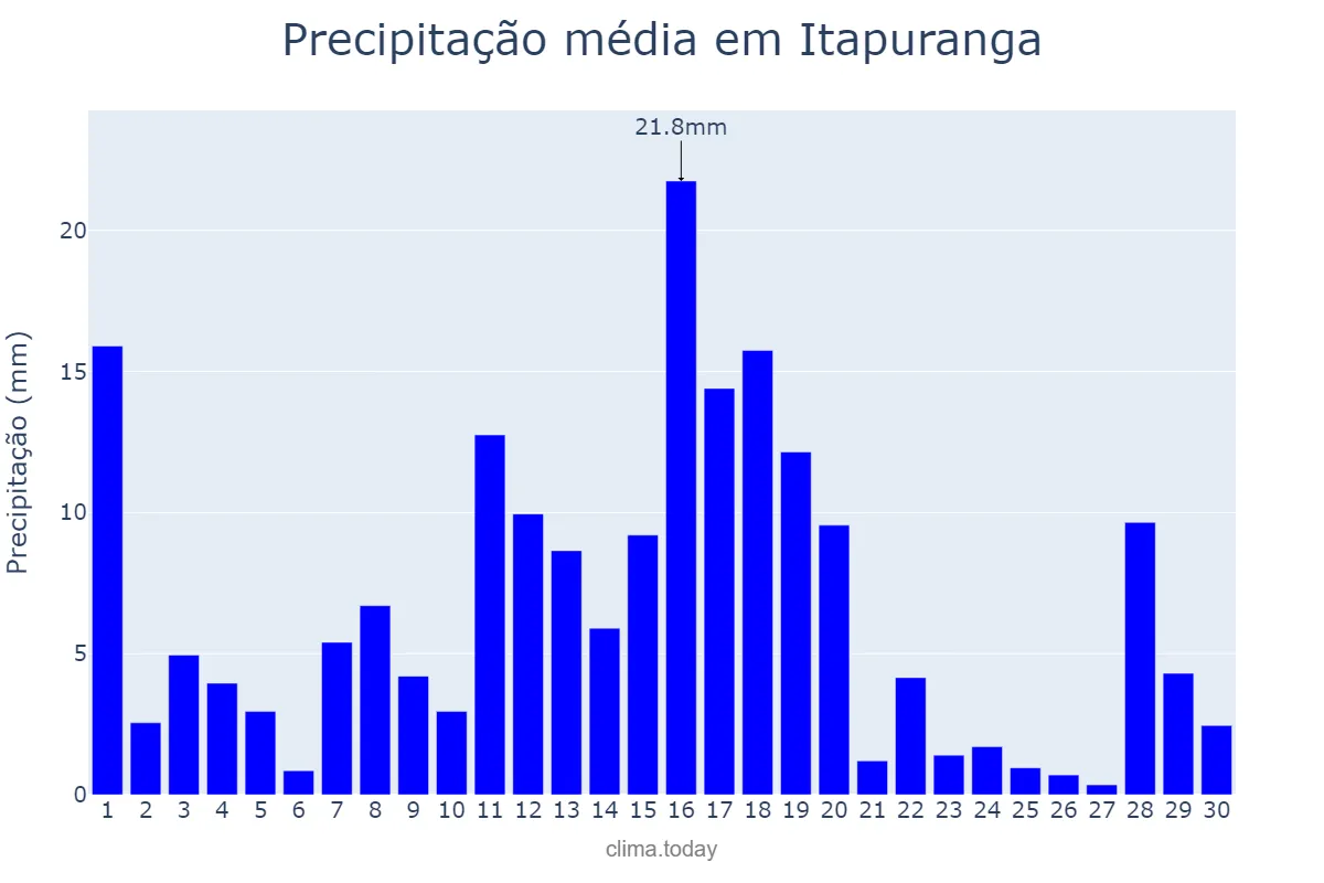 Precipitação em novembro em Itapuranga, GO, BR