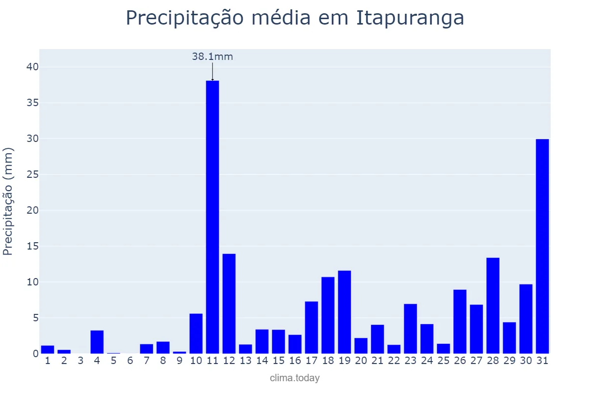 Precipitação em outubro em Itapuranga, GO, BR