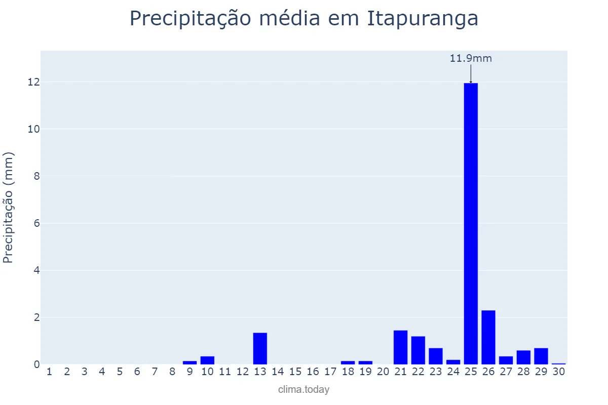 Precipitação em setembro em Itapuranga, GO, BR
