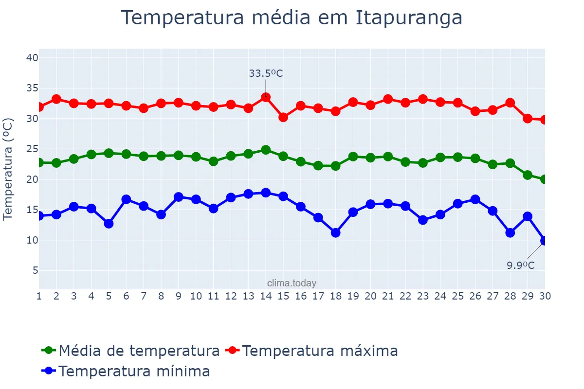 Temperatura em junho em Itapuranga, GO, BR