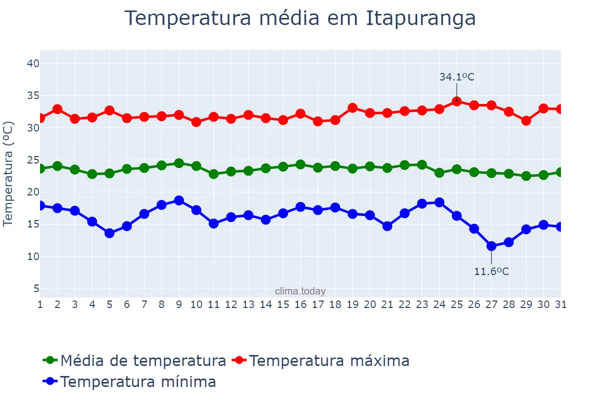 Temperatura em maio em Itapuranga, GO, BR