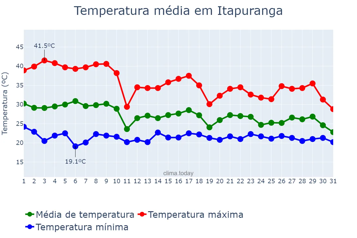 Temperatura em outubro em Itapuranga, GO, BR