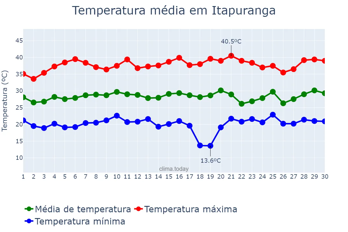 Temperatura em setembro em Itapuranga, GO, BR