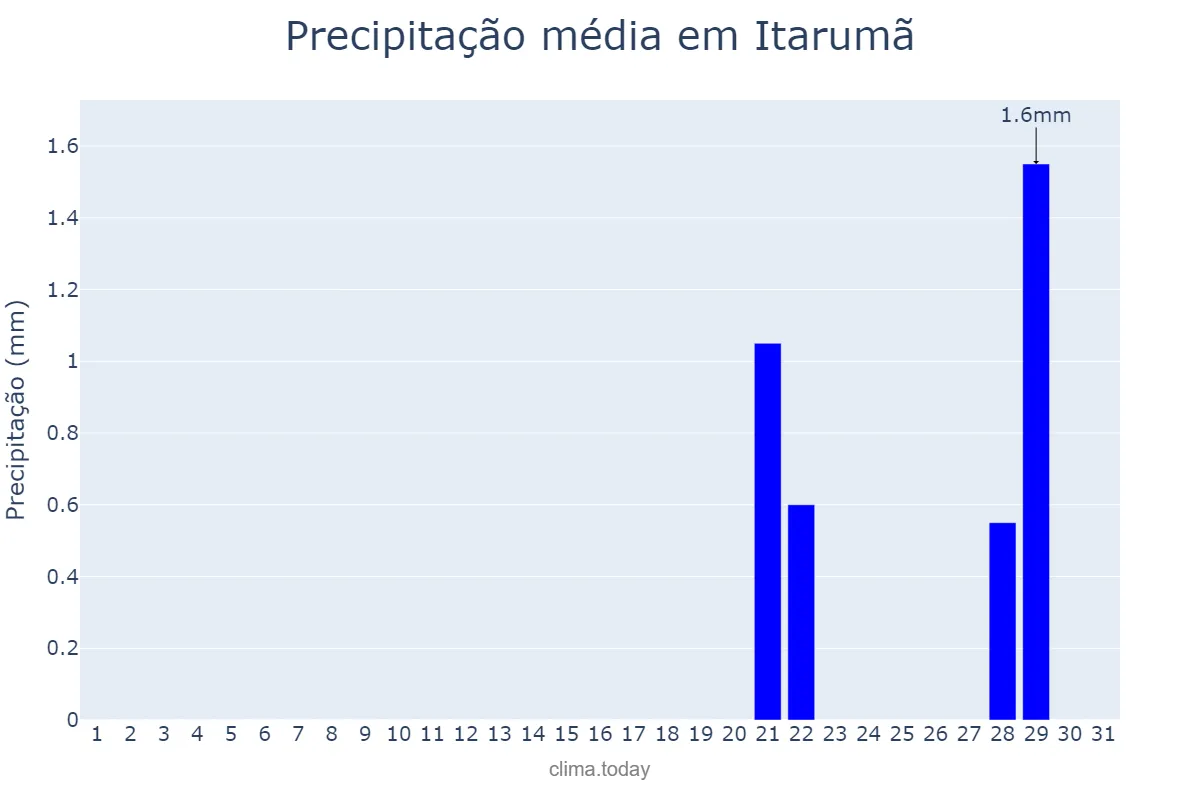 Precipitação em agosto em Itarumã, GO, BR