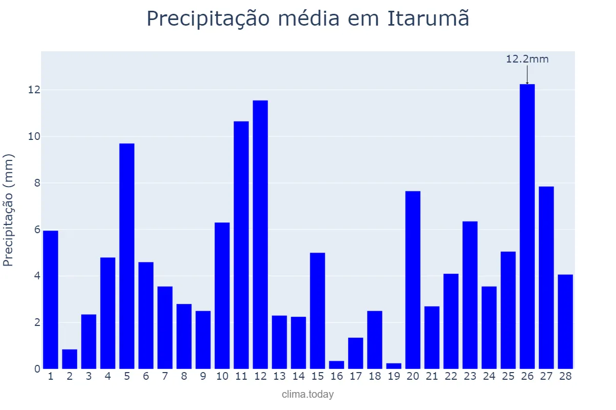Precipitação em fevereiro em Itarumã, GO, BR