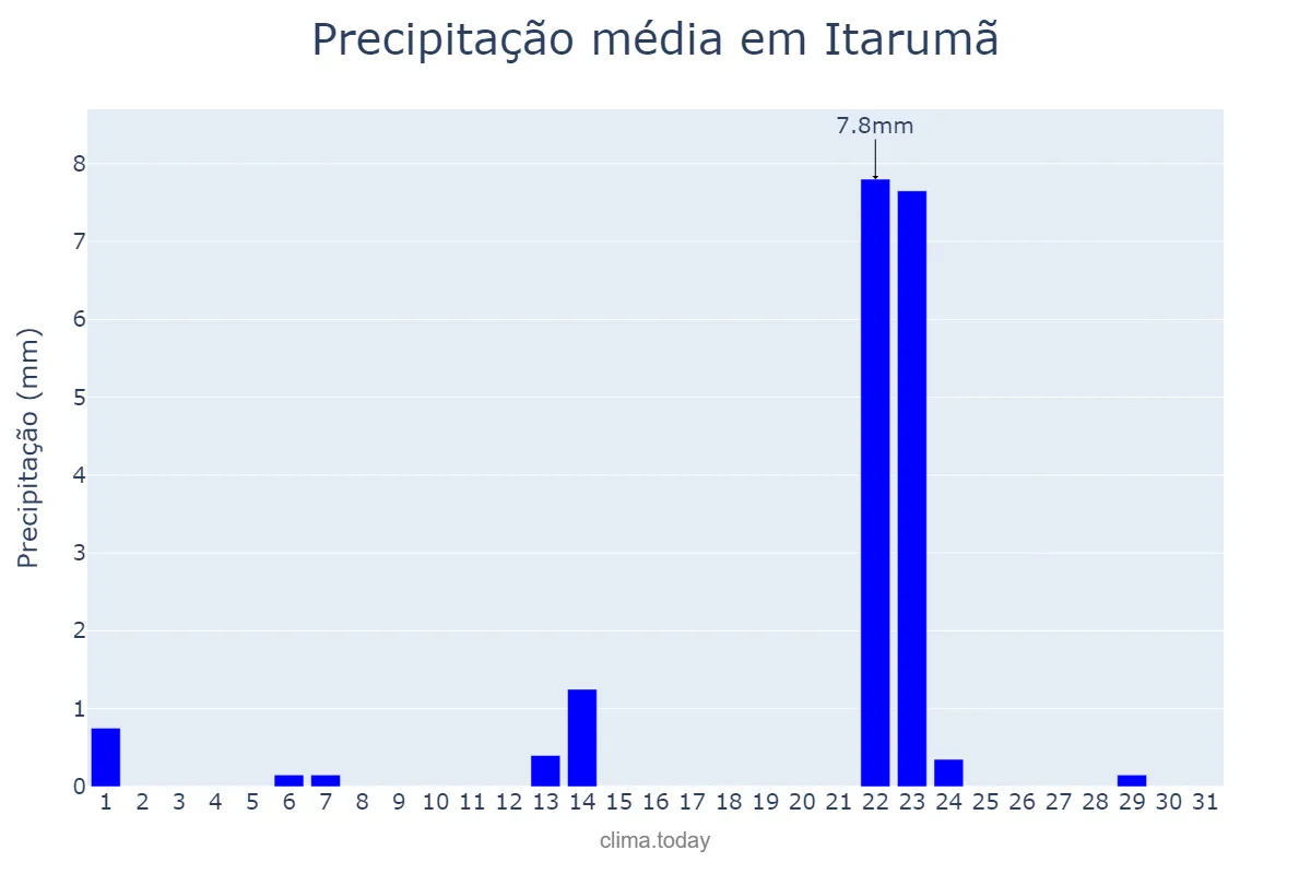 Precipitação em maio em Itarumã, GO, BR