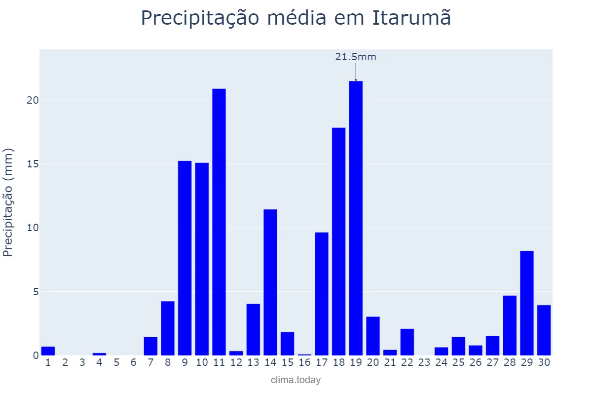 Precipitação em novembro em Itarumã, GO, BR