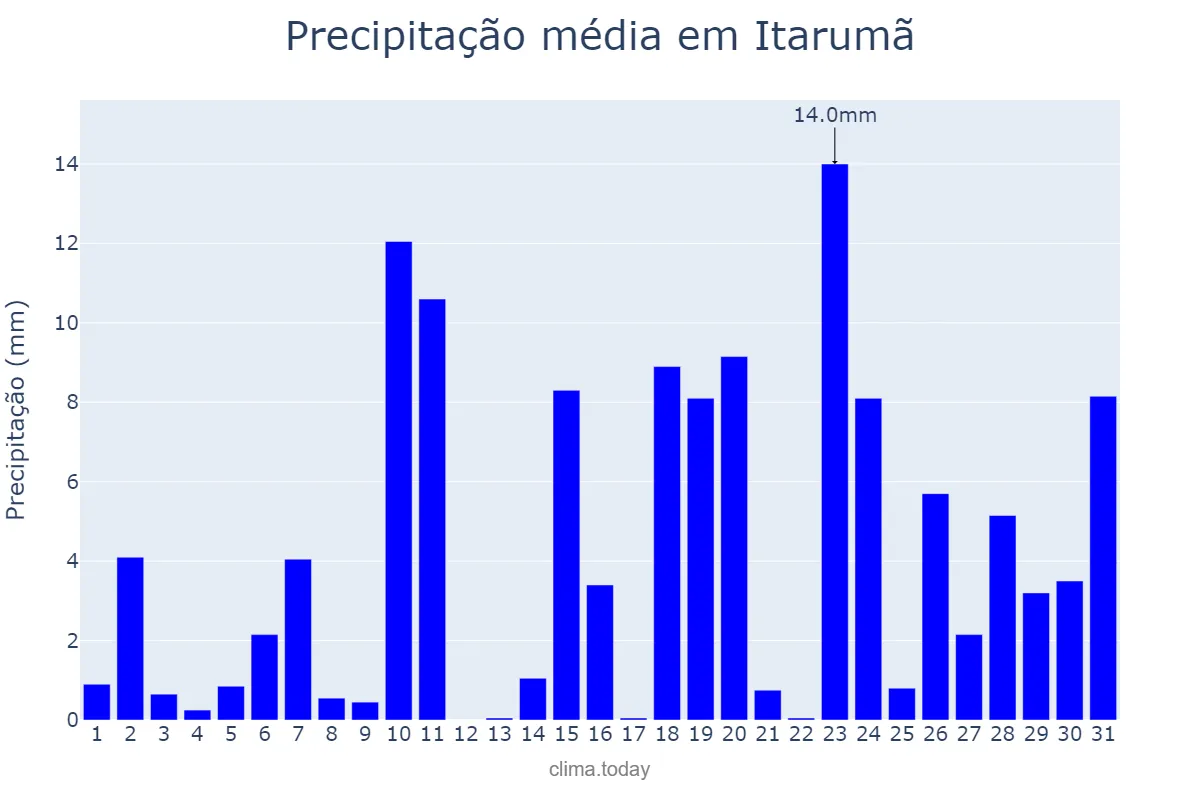 Precipitação em outubro em Itarumã, GO, BR